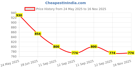 flipkart.com gunj Large Tear Drop Bean Bag Cover (Without Beans) gunj Price History Graph from 24 May 2025 to 16 Nov 2025