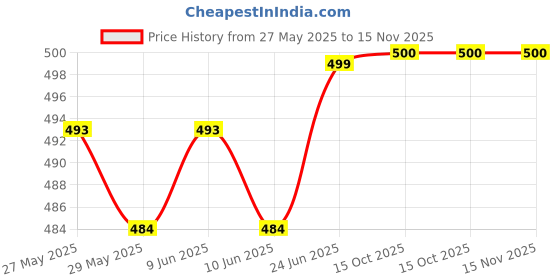 flipkart.com caddyfull Large Tear Drop Bean Bag Cover (Without Beans) caddyfull Price History Graph from 27 May 2025 to 15 Nov 2025