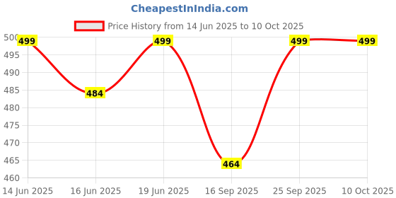 flipkart.com laxikon Large Tear Drop Bean Bag Cover (Without Beans) laxikon Price History Graph from 14 Jun 2025 to 10 Oct 2025