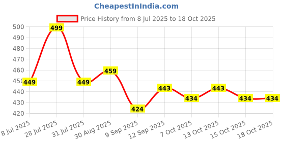 flipkart.com gunj Large Tear Drop Bean Bag Cover (Without Beans) gunj Price History Graph from 8 Jul 2025 to 18 Oct 2025