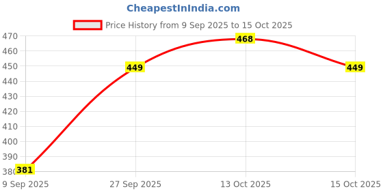 flipkart.com gunj Large Tear Drop Bean Bag Cover (Without Beans) gunj Price History Graph from 9 Sep 2025 to 15 Oct 2025