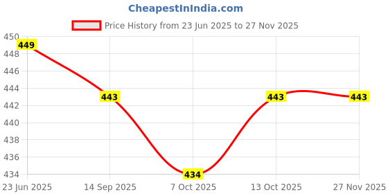 flipkart.com gunj Large Tear Drop Bean Bag Cover (Without Beans) gunj Price History Graph from 23 Jun 2025 to 26 Nov 2025