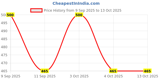flipkart.com highlyfe Large Tear Drop Bean Bag Cover (Without Beans) highlyfe Price History Graph from 9 Sep 2025 to 12 Oct 2025