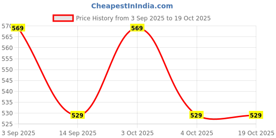 flipkart.com zyomo Large Tear Drop Bean Bag Cover (Without Beans) zyomo Price History Graph from 3 Sep 2025 to 19 Oct 2025