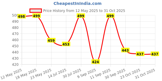 flipkart.com gunj Large Tear Drop Bean Bag Cover(Without Beans) gunj Price History Graph from 12 May 2025 to 31 Oct 2025
