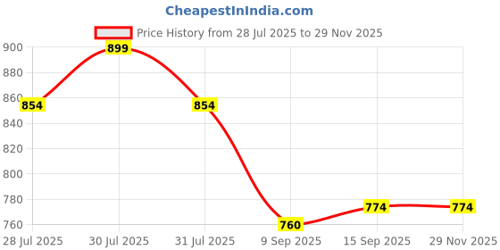 flipkart.com gunj Large Tear Drop Bean Bag Cover(Without Beans) gunj Price History Graph from 28 Jul 2025 to 28 Nov 2025