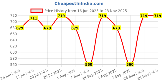flipkart.com gunj Large Tear Drop Bean Bag Cover(Without Beans) gunj Price History Graph from 16 Jun 2025 to 27 Nov 2025