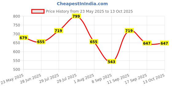 flipkart.com gunj Large Tear Drop Bean Bag Cover(Without Beans) gunj Price History Graph from 23 May 2025 to 12 Oct 2025