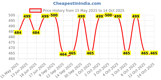flipkart.com couchette Large Tear Drop Bean Bag Cover(Without Beans) couchette Price History Graph from 15 May 2025 to 14 Oct 2025