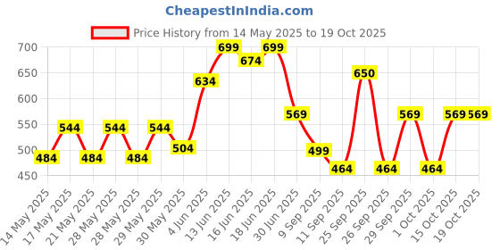 flipkart.com hele Large Tear Drop Bean Bag Cover(Without Beans) hele Price History Graph from 14 May 2025 to 19 Oct 2025