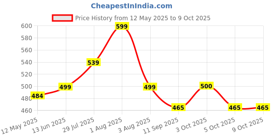 flipkart.com psygn Large Tear Drop Bean Bag Cover(Without Beans) psygn Price History Graph from 12 May 2025 to 9 Oct 2025