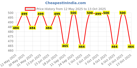 flipkart.com kainaat fashion Large Tear Drop Bean Bag Cover(Without Beans) kainaat fashion Price History Graph from 12 May 2025 to 10 Oct 2025