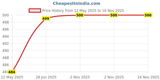 flipkart.com kainaat fashion Large Tear Drop Bean Bag Cover(Without Beans) kainaat fashion Price History Graph from 12 May 2025 to 16 Nov 2025
