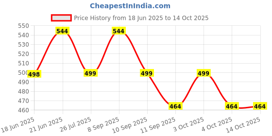 flipkart.com tradesk Large Tear Drop Bean Bag Cover(Without Beans) tradesk Price History Graph from 18 Jun 2025 to 14 Oct 2025