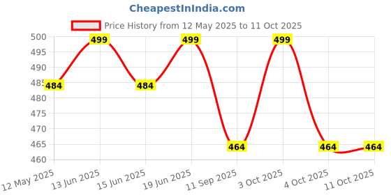 flipkart.com laxikon Large Tear Drop Bean Bag Cover(Without Beans) laxikon Price History Graph from 12 May 2025 to 10 Oct 2025