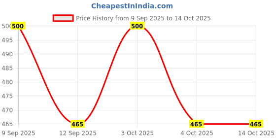 flipkart.com kainaat fashion Large Tear Drop Bean Bag Cover(Without Beans) kainaat fashion Price History Graph from 9 Sep 2025 to 13 Oct 2025