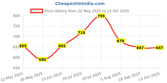 flipkart.com gunj Large Tear Drop Bean Bag Cover(Without Beans) gunj Price History Graph from 22 May 2025 to 13 Oct 2025
