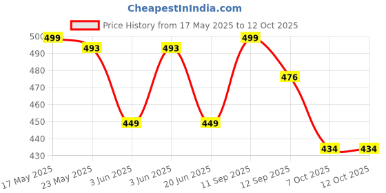 flipkart.com gunj Large Tear Drop Bean Bag Cover(Without Beans) gunj Price History Graph from 17 May 2025 to 12 Oct 2025
