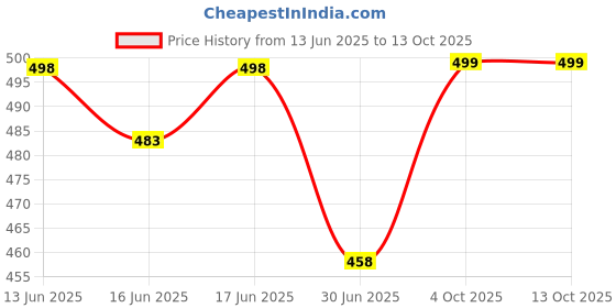 flipkart.com tradesk Large Tear Drop Bean Bag Cover(Without Beans) tradesk Price History Graph from 13 Jun 2025 to 13 Oct 2025