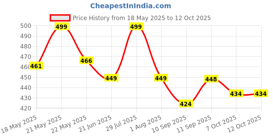 flipkart.com gunj Large Tear Drop Bean Bag Cover(Without Beans) gunj Price History Graph from 18 May 2025 to 12 Oct 2025