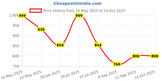 flipkart.com gunj Large Tear Drop Bean Bag Cover(Without Beans) gunj Price History Graph from 16 May 2025 to 14 Oct 2025