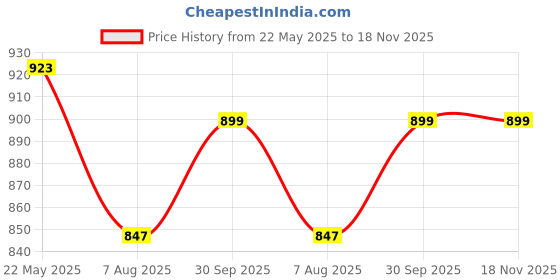 flipkart.com gunj Large Tear Drop Bean Bag Cover(Without Beans) gunj Price History Graph from 22 May 2025 to 16 Nov 2025