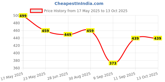 flipkart.com gunj Large Tear Drop Bean Bag Cover(Without Beans) gunj Price History Graph from 17 May 2025 to 13 Oct 2025