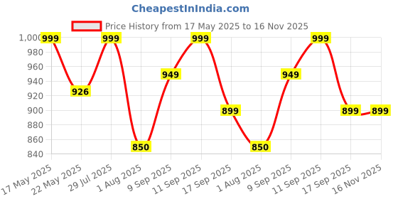 flipkart.com gunj Large Tear Drop Bean Bag Cover(Without Beans) gunj Price History Graph from 17 May 2025 to 16 Nov 2025