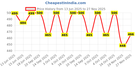 flipkart.com laxikon Large Tear Drop Bean Bag Cover(Without Beans) laxikon Price History Graph from 13 Jun 2025 to 27 Nov 2025
