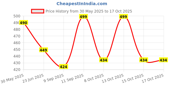 flipkart.com gunj Large Tear Drop Bean Bag Cover(Without Beans) gunj Price History Graph from 30 May 2025 to 15 Oct 2025