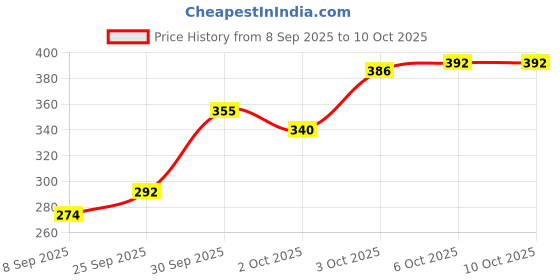 flipkart.com amijivdaya Large Tube Bird Feeder amijivdaya Price History Graph from 8 Sep 2025 to 10 Oct 2025