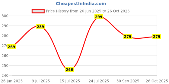 flipkart.com frenchware Large Turner & Spoon, Premium Silicone Kitchen Utensil Set, Black Non-Stick Spatula frenchware Price History Graph from 26 Jun 2025 to 26 Oct 2025