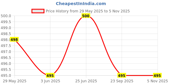 flipkart.com conquest Large Umbrella (24.5 inch) for Men and Women 3 Fold with Automatic Open & Close Umbrella conquest Price History Graph from 29 May 2025 to 4 Nov 2025
