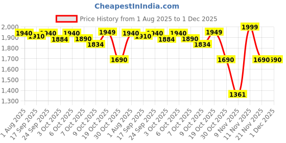 flipkart.com ibell Large Viewing Solar & Battery Powered , Highest Optical 1/1/1/1, 4 Arc Sensor Wide Shade 4/5-9/9-13 Welder Mask Hood with Grinding for TIG MIG MMA Plasma Welding Helmet ibell Price History Graph from 1 Aug 2025 to 1 Dec 2025