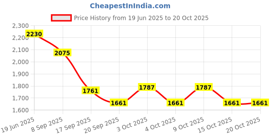 flipkart.com timesetl Large Wind Chime for Home, Garden (28 Wooden Forest Green) Aluminium Windchime timesetl Price History Graph from 19 Jun 2025 to 20 Oct 2025