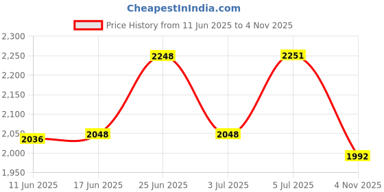flipkart.com nature's melody Large Wind Chime for Home, Garden, Patio Decoration and Meditation Aluminium Windchime nature's melody Price History Graph from 11 Jun 2025 to 4 Nov 2025