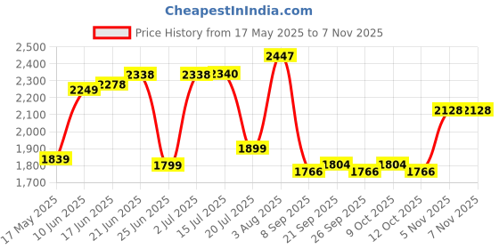 flipkart.com nature's melody Large Wind Chime for Home, Garden, Patio Decoration and Meditation and Best Gift Aluminium Windchime nature's melody Price History Graph from 17 May 2025 to 5 Nov 2025