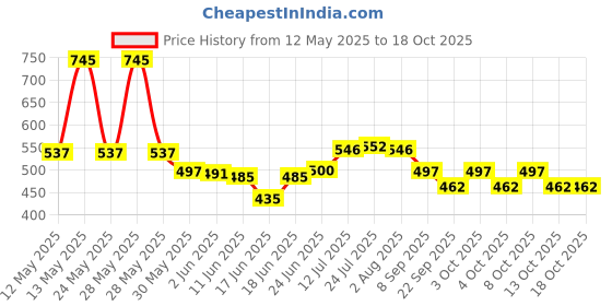 flipkart.com parspar Large Windproof Big Size Golf With UV Protection Umbrella(Multicolor) Umbrella parspar Price History Graph from 12 May 2025 to 17 Oct 2025