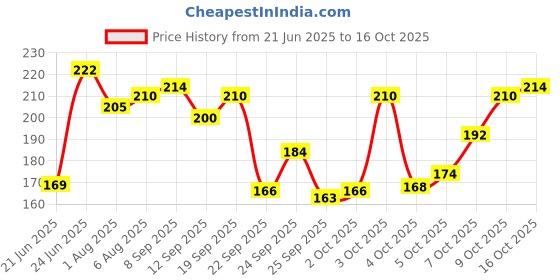 flipkart.com cronus LargeCapacity Water Bottle Motivational trasparent travel bisycle 2000 ml Bottle 2000 ml Sipper cronus Price History Graph from 21 Jun 2025 to 16 Oct 2025
