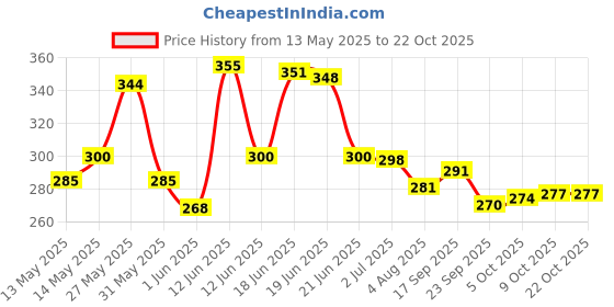 flipkart.com prayati LargeCapacity Water Bottle Motivational travel bisycle gym home Straw trasparent 2000 ml Bottle prayati Price History Graph from 13 May 2025 to 22 Oct 2025
