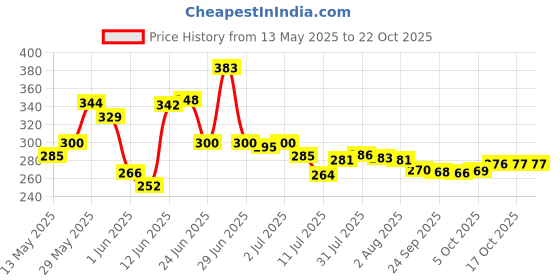 flipkart.com prayati LargeCapacity Water Bottle Motivational travel bisycle gym home Straw trasparent 2000 ml Bottle prayati Price History Graph from 13 May 2025 to 21 Oct 2025