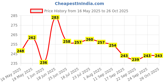 flipkart.com q7 brand LargeCapacity Water Bottle Motivational travel bisycle gym home Straw trasparent 2000 ml Bottle q7 brand Price History Graph from 16 May 2025 to 26 Oct 2025