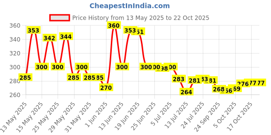 flipkart.com prayati LargeCapacity Water Bottle Motivational travel bisycle gym home trasparent Straw 2000 ml Bottle prayati Price History Graph from 13 May 2025 to 21 Oct 2025