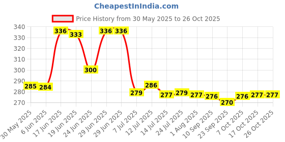 flipkart.com rk empire LargeCapacity Water Bottle Motivational travel bisycle gym trasparent home Straw 2000 ml Bottle rk empire Price History Graph from 30 May 2025 to 26 Oct 2025