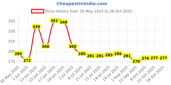 flipkart.com m9gi LargeCapacity Water Bottle Motivational travel bisycle home Straw gym trasparent 2000 ml Bottle m9gi Price History Graph from 30 May 2025 to 26 Oct 2025