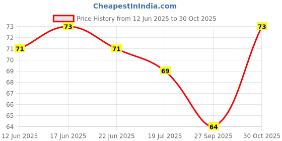 flipkart.com larger Microfiber 500 GSM Hair Towel larger Price History Graph from 12 Jun 2025 to 30 Oct 2025