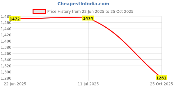 flipkart.com larihk retail 2 Tier Wooden Fruit & Vegetable Basket Wooden Fruit & Vegetable Basket larihk retail Price History Graph from 22 Jun 2025 to 25 Oct 2025