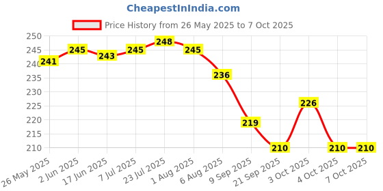 flipkart.com lariox 300 ml Manual Ice Cream Maker lariox Price History Graph from 26 May 2025 to 7 Oct 2025