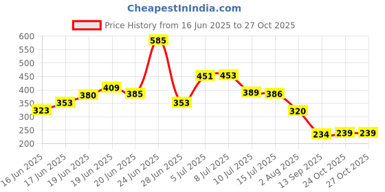 flipkart.com lariox 50 MMx5 Meter Handheld Dispenser Anti Slip Tape (Manual) lariox Price History Graph from 16 Jun 2025 to 27 Oct 2025