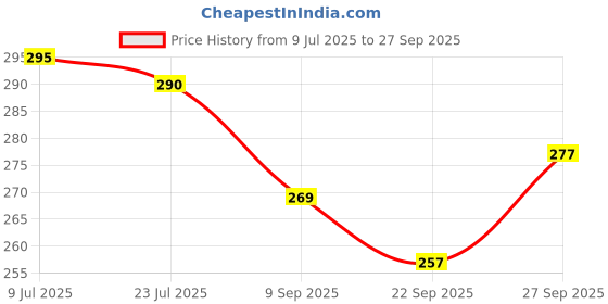 flipkart.com lariox 6 Slides 48 Patterns Mini Projector Torch Toy Slide Flashlight Torch lariox Price History Graph from 9 Jul 2025 to 27 Sep 2025